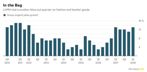 louis vuitton sales revenue|louis vuitton profit 2022.